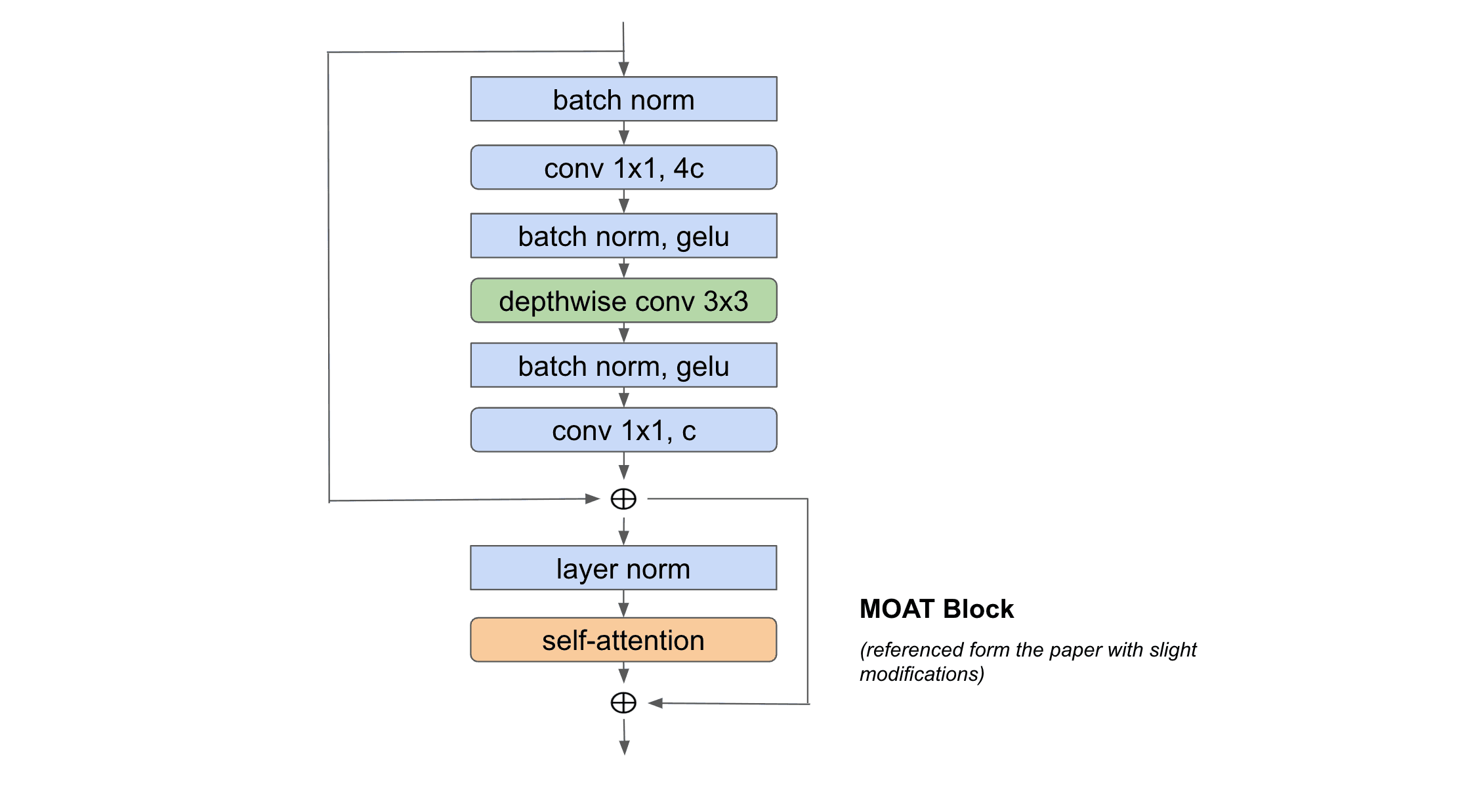 Combining Convolution and Attention Mechanisms